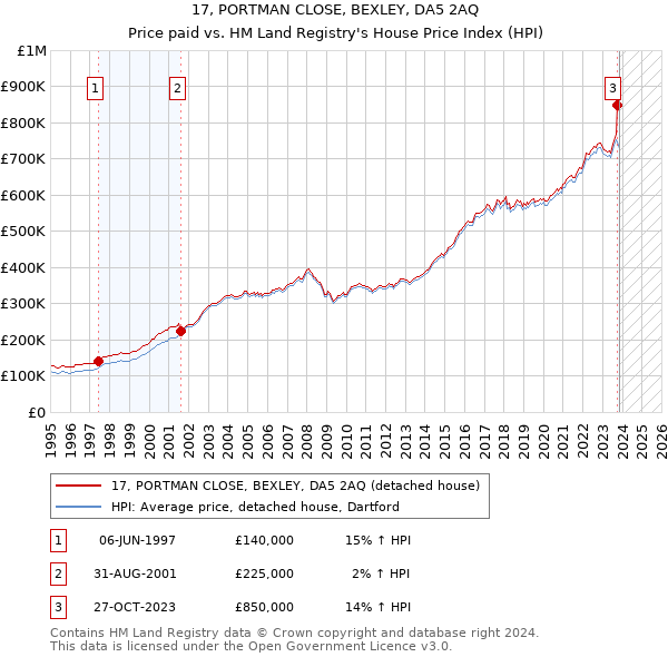 17, PORTMAN CLOSE, BEXLEY, DA5 2AQ: Price paid vs HM Land Registry's House Price Index
