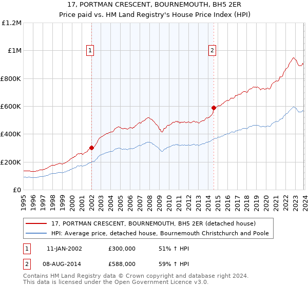 17, PORTMAN CRESCENT, BOURNEMOUTH, BH5 2ER: Price paid vs HM Land Registry's House Price Index