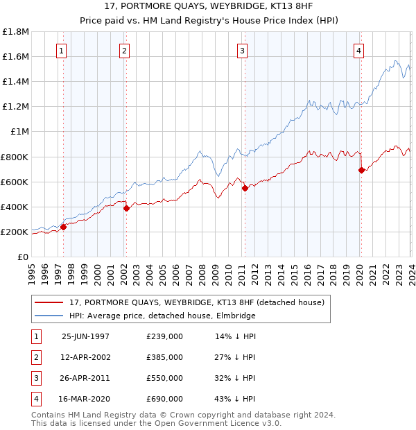 17, PORTMORE QUAYS, WEYBRIDGE, KT13 8HF: Price paid vs HM Land Registry's House Price Index