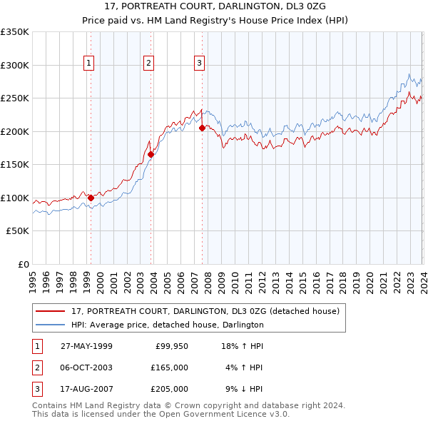 17, PORTREATH COURT, DARLINGTON, DL3 0ZG: Price paid vs HM Land Registry's House Price Index