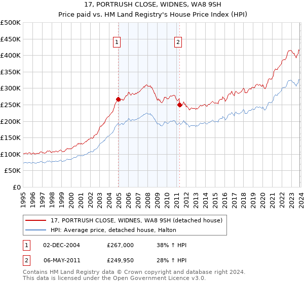 17, PORTRUSH CLOSE, WIDNES, WA8 9SH: Price paid vs HM Land Registry's House Price Index