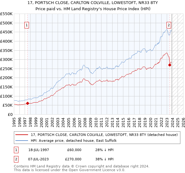 17, PORTSCH CLOSE, CARLTON COLVILLE, LOWESTOFT, NR33 8TY: Price paid vs HM Land Registry's House Price Index
