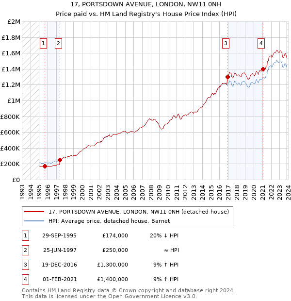 17, PORTSDOWN AVENUE, LONDON, NW11 0NH: Price paid vs HM Land Registry's House Price Index