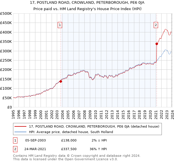 17, POSTLAND ROAD, CROWLAND, PETERBOROUGH, PE6 0JA: Price paid vs HM Land Registry's House Price Index