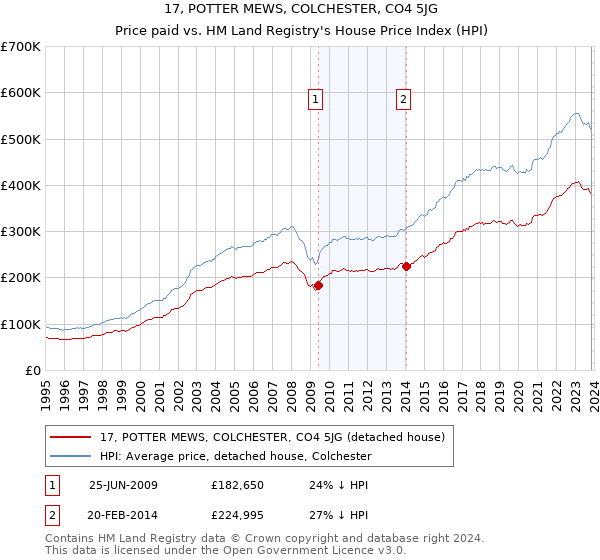 17, POTTER MEWS, COLCHESTER, CO4 5JG: Price paid vs HM Land Registry's House Price Index