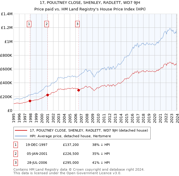 17, POULTNEY CLOSE, SHENLEY, RADLETT, WD7 9JH: Price paid vs HM Land Registry's House Price Index