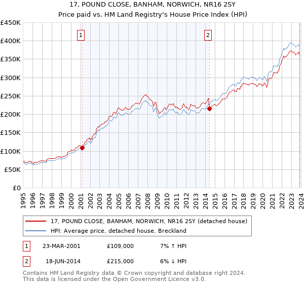 17, POUND CLOSE, BANHAM, NORWICH, NR16 2SY: Price paid vs HM Land Registry's House Price Index