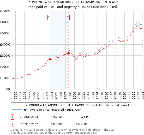 17, POUND WAY, ANGMERING, LITTLEHAMPTON, BN16 4GZ: Price paid vs HM Land Registry's House Price Index