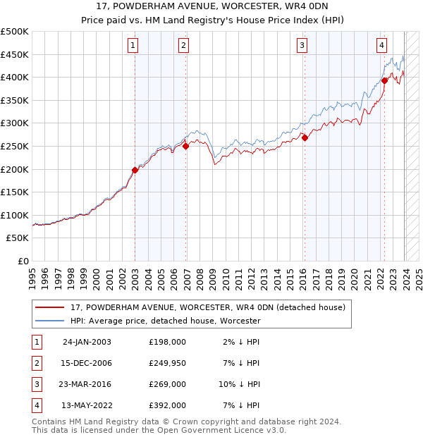 17, POWDERHAM AVENUE, WORCESTER, WR4 0DN: Price paid vs HM Land Registry's House Price Index