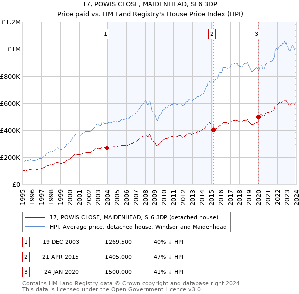 17, POWIS CLOSE, MAIDENHEAD, SL6 3DP: Price paid vs HM Land Registry's House Price Index