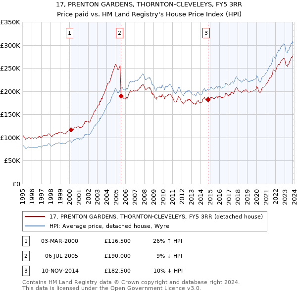 17, PRENTON GARDENS, THORNTON-CLEVELEYS, FY5 3RR: Price paid vs HM Land Registry's House Price Index