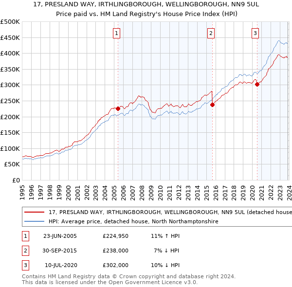 17, PRESLAND WAY, IRTHLINGBOROUGH, WELLINGBOROUGH, NN9 5UL: Price paid vs HM Land Registry's House Price Index