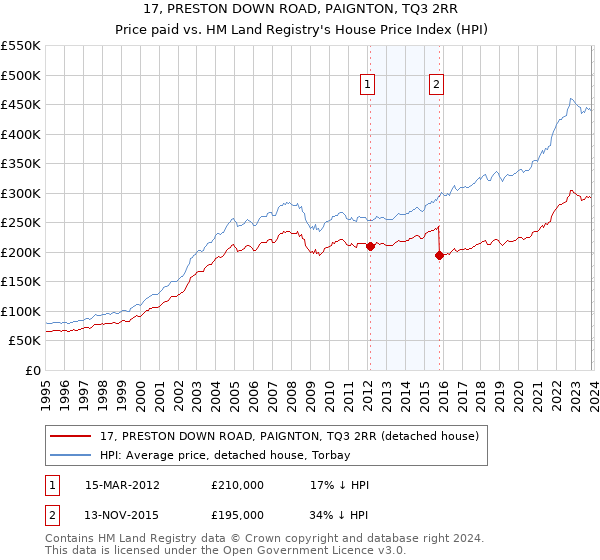 17, PRESTON DOWN ROAD, PAIGNTON, TQ3 2RR: Price paid vs HM Land Registry's House Price Index