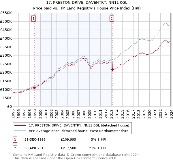 17, PRESTON DRIVE, DAVENTRY, NN11 0GL: Price paid vs HM Land Registry's House Price Index