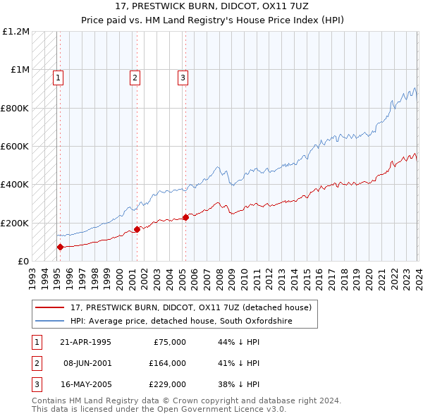 17, PRESTWICK BURN, DIDCOT, OX11 7UZ: Price paid vs HM Land Registry's House Price Index