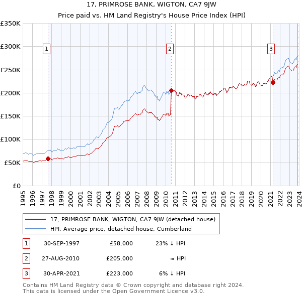 17, PRIMROSE BANK, WIGTON, CA7 9JW: Price paid vs HM Land Registry's House Price Index