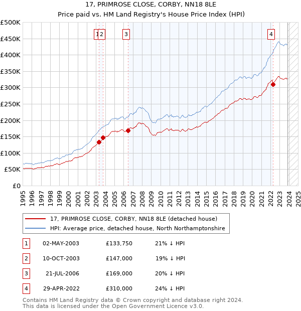 17, PRIMROSE CLOSE, CORBY, NN18 8LE: Price paid vs HM Land Registry's House Price Index