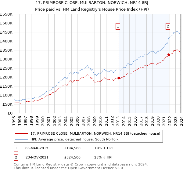 17, PRIMROSE CLOSE, MULBARTON, NORWICH, NR14 8BJ: Price paid vs HM Land Registry's House Price Index