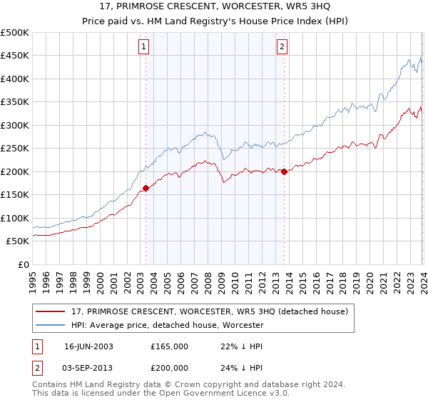 17, PRIMROSE CRESCENT, WORCESTER, WR5 3HQ: Price paid vs HM Land Registry's House Price Index