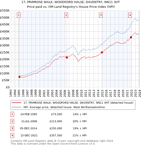 17, PRIMROSE WALK, WOODFORD HALSE, DAVENTRY, NN11 3HT: Price paid vs HM Land Registry's House Price Index