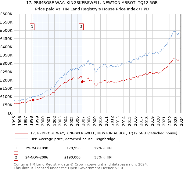 17, PRIMROSE WAY, KINGSKERSWELL, NEWTON ABBOT, TQ12 5GB: Price paid vs HM Land Registry's House Price Index