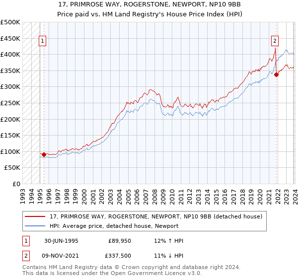 17, PRIMROSE WAY, ROGERSTONE, NEWPORT, NP10 9BB: Price paid vs HM Land Registry's House Price Index