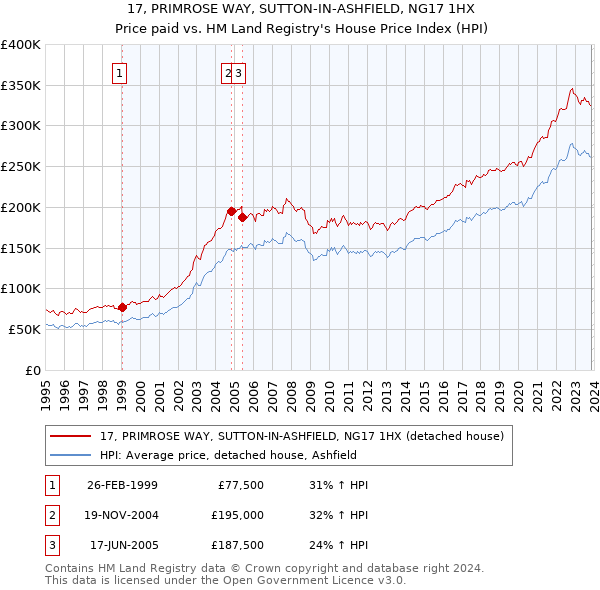 17, PRIMROSE WAY, SUTTON-IN-ASHFIELD, NG17 1HX: Price paid vs HM Land Registry's House Price Index