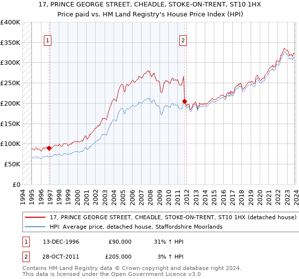 17, PRINCE GEORGE STREET, CHEADLE, STOKE-ON-TRENT, ST10 1HX: Price paid vs HM Land Registry's House Price Index