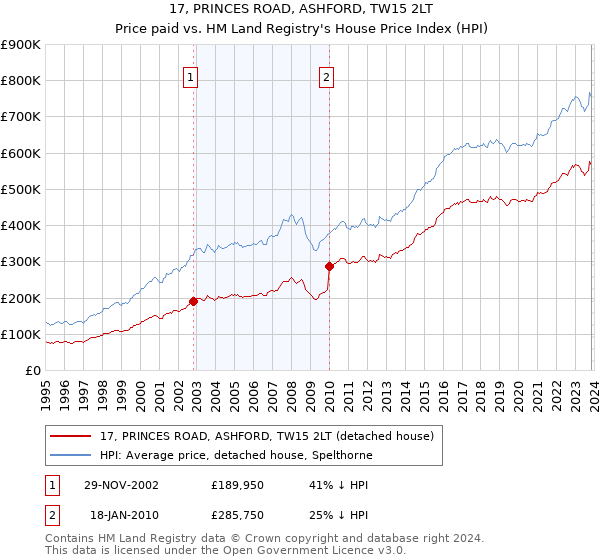 17, PRINCES ROAD, ASHFORD, TW15 2LT: Price paid vs HM Land Registry's House Price Index
