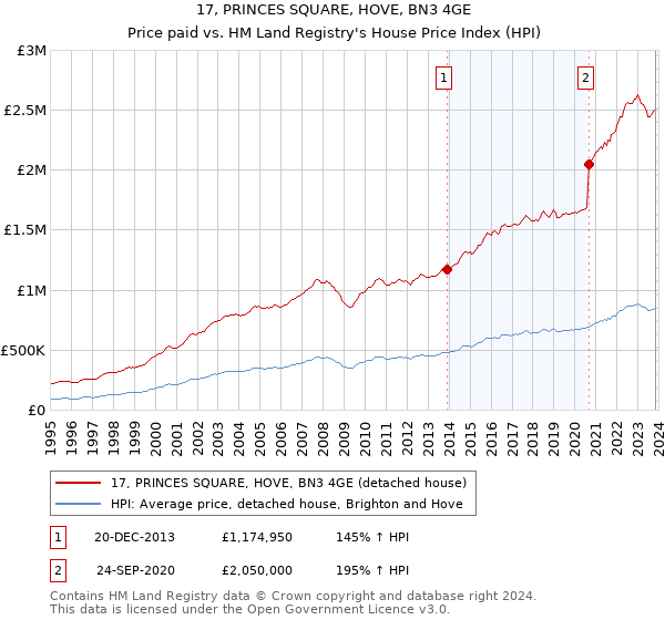 17, PRINCES SQUARE, HOVE, BN3 4GE: Price paid vs HM Land Registry's House Price Index