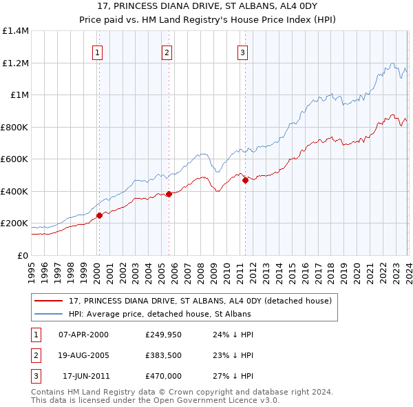 17, PRINCESS DIANA DRIVE, ST ALBANS, AL4 0DY: Price paid vs HM Land Registry's House Price Index