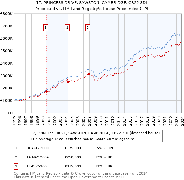 17, PRINCESS DRIVE, SAWSTON, CAMBRIDGE, CB22 3DL: Price paid vs HM Land Registry's House Price Index