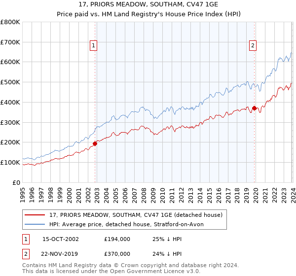 17, PRIORS MEADOW, SOUTHAM, CV47 1GE: Price paid vs HM Land Registry's House Price Index