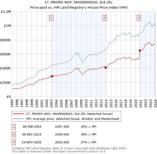 17, PRIORS WAY, MAIDENHEAD, SL6 2EL: Price paid vs HM Land Registry's House Price Index