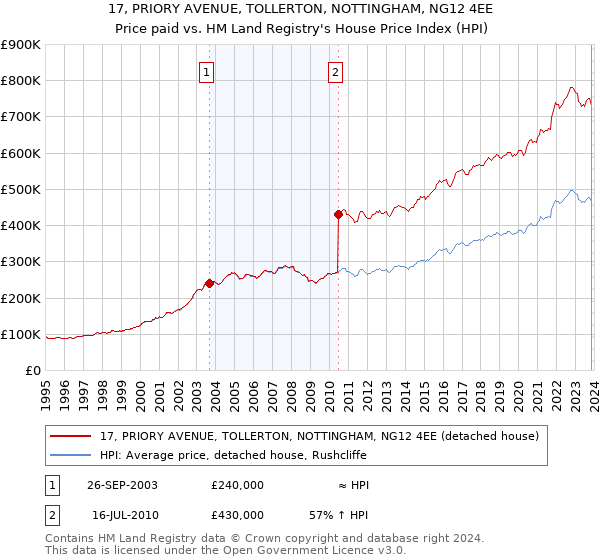 17, PRIORY AVENUE, TOLLERTON, NOTTINGHAM, NG12 4EE: Price paid vs HM Land Registry's House Price Index