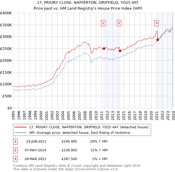 17, PRIORY CLOSE, NAFFERTON, DRIFFIELD, YO25 4AT: Price paid vs HM Land Registry's House Price Index
