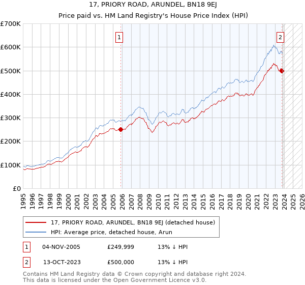 17, PRIORY ROAD, ARUNDEL, BN18 9EJ: Price paid vs HM Land Registry's House Price Index