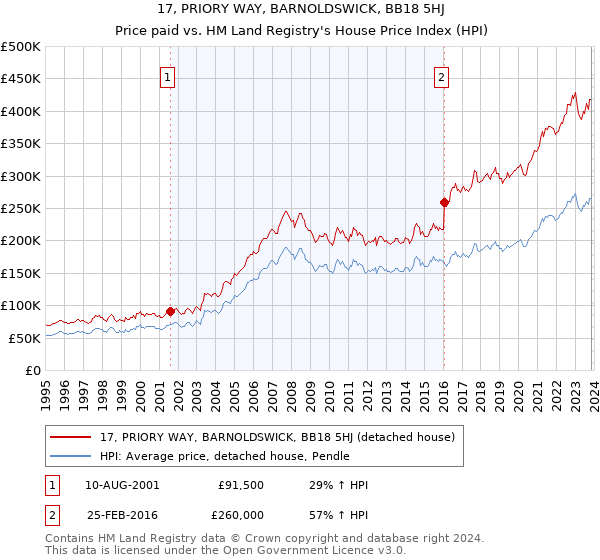 17, PRIORY WAY, BARNOLDSWICK, BB18 5HJ: Price paid vs HM Land Registry's House Price Index