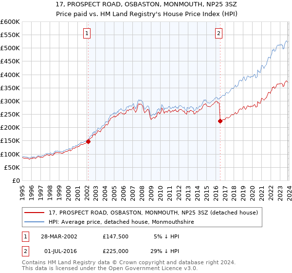 17, PROSPECT ROAD, OSBASTON, MONMOUTH, NP25 3SZ: Price paid vs HM Land Registry's House Price Index