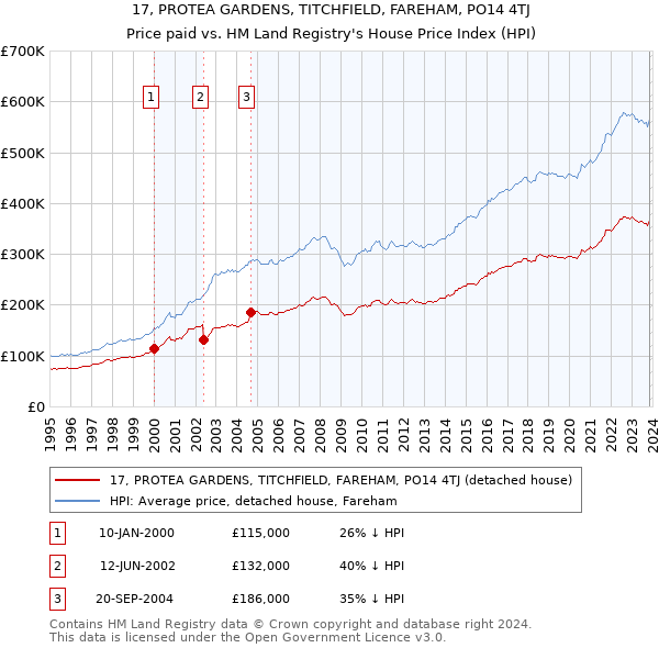 17, PROTEA GARDENS, TITCHFIELD, FAREHAM, PO14 4TJ: Price paid vs HM Land Registry's House Price Index