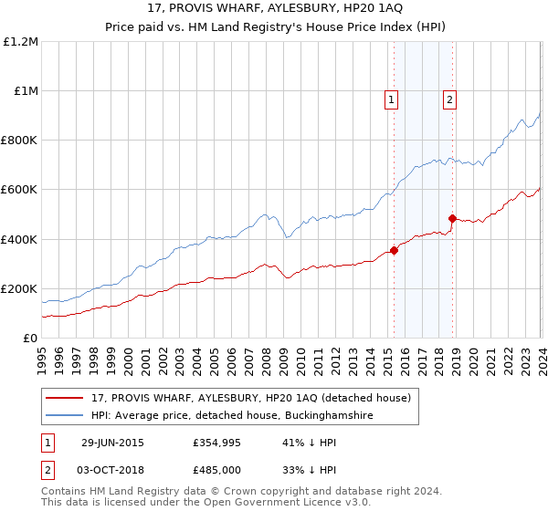 17, PROVIS WHARF, AYLESBURY, HP20 1AQ: Price paid vs HM Land Registry's House Price Index