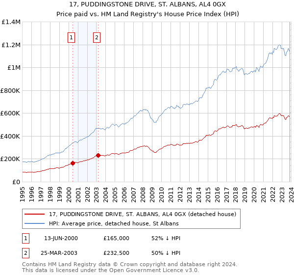 17, PUDDINGSTONE DRIVE, ST. ALBANS, AL4 0GX: Price paid vs HM Land Registry's House Price Index