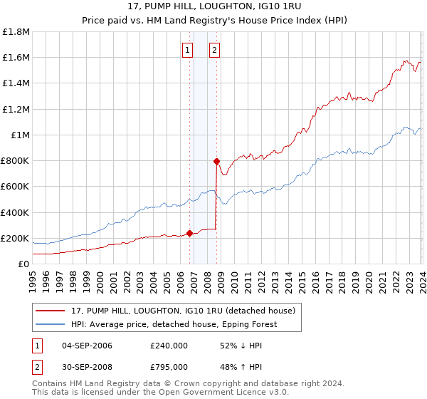 17, PUMP HILL, LOUGHTON, IG10 1RU: Price paid vs HM Land Registry's House Price Index