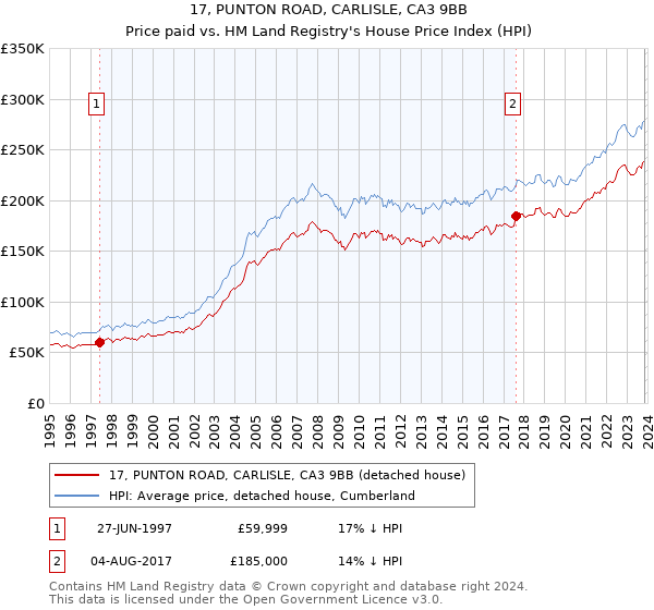17, PUNTON ROAD, CARLISLE, CA3 9BB: Price paid vs HM Land Registry's House Price Index