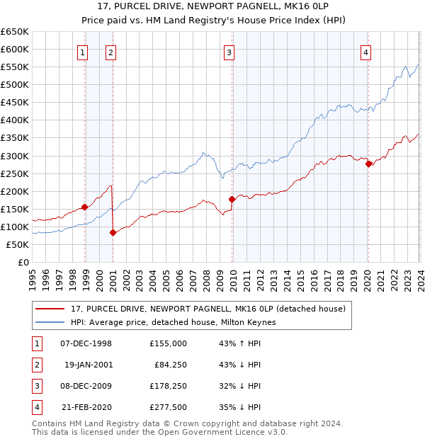 17, PURCEL DRIVE, NEWPORT PAGNELL, MK16 0LP: Price paid vs HM Land Registry's House Price Index