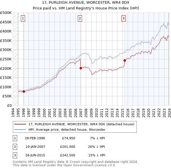 17, PURLEIGH AVENUE, WORCESTER, WR4 0DX: Price paid vs HM Land Registry's House Price Index