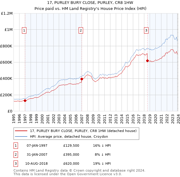 17, PURLEY BURY CLOSE, PURLEY, CR8 1HW: Price paid vs HM Land Registry's House Price Index