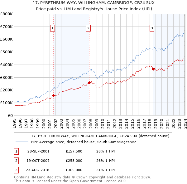17, PYRETHRUM WAY, WILLINGHAM, CAMBRIDGE, CB24 5UX: Price paid vs HM Land Registry's House Price Index