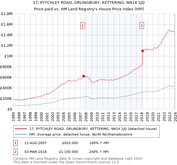 17, PYTCHLEY ROAD, ORLINGBURY, KETTERING, NN14 1JQ: Price paid vs HM Land Registry's House Price Index