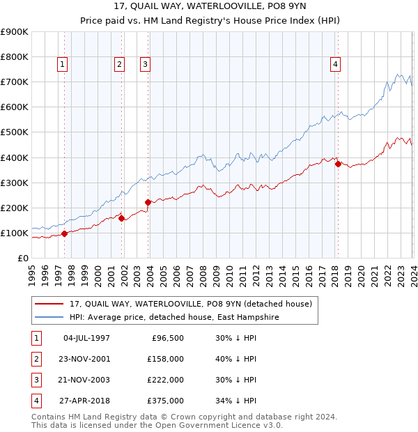 17, QUAIL WAY, WATERLOOVILLE, PO8 9YN: Price paid vs HM Land Registry's House Price Index